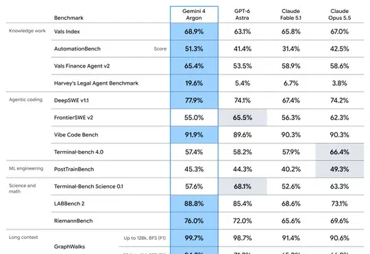 刚刚，谷歌发布Gemini 4 Argon：单次输出上限达100万Token