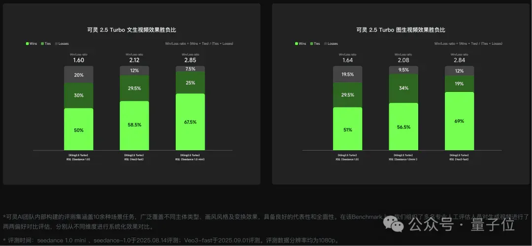 可灵2.5 Turbo太凶残：30%成本暴降+效果飞跃，生成体操动作可去参赛