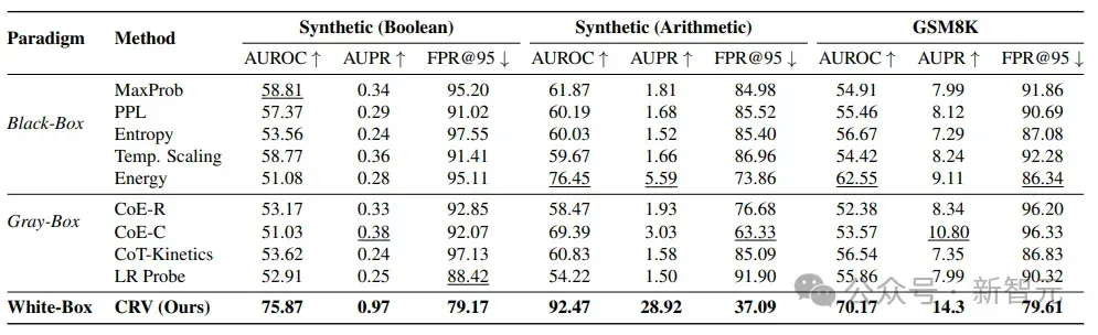 Meta「透视」AI思维链：CRV推理诊断，准确率达 92%！