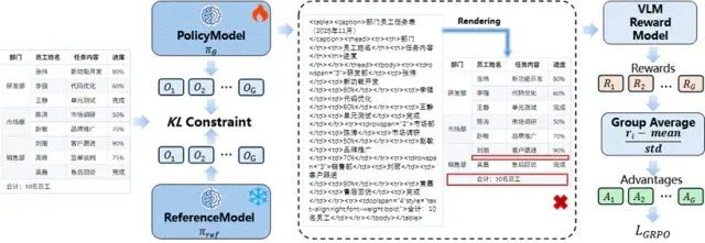 金山与华科发布多模态模型MonkeyOCR v1.5：文档解析能力超越PaddleOCR-VL，复杂表格解析首次突破90%