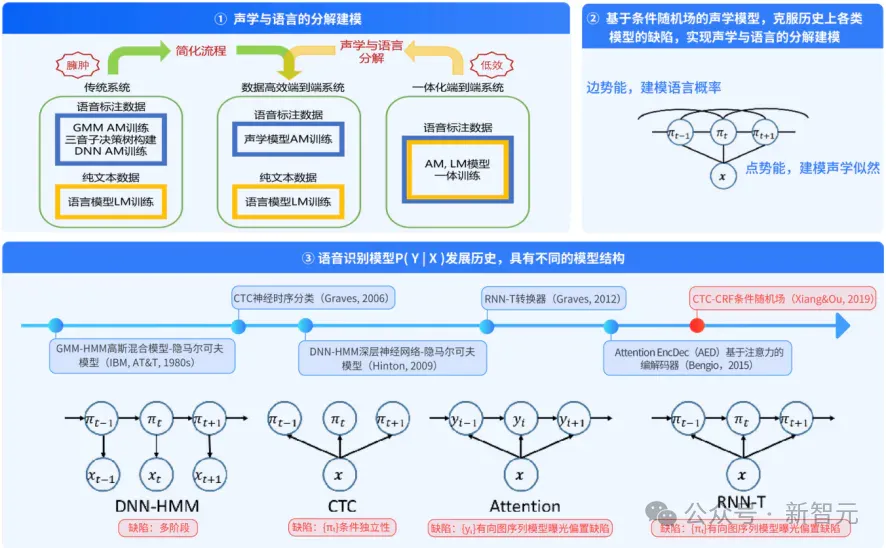 重磅发布！国家队出手解决企业跨省通信「老大难」，语音识别错误率暴降20%