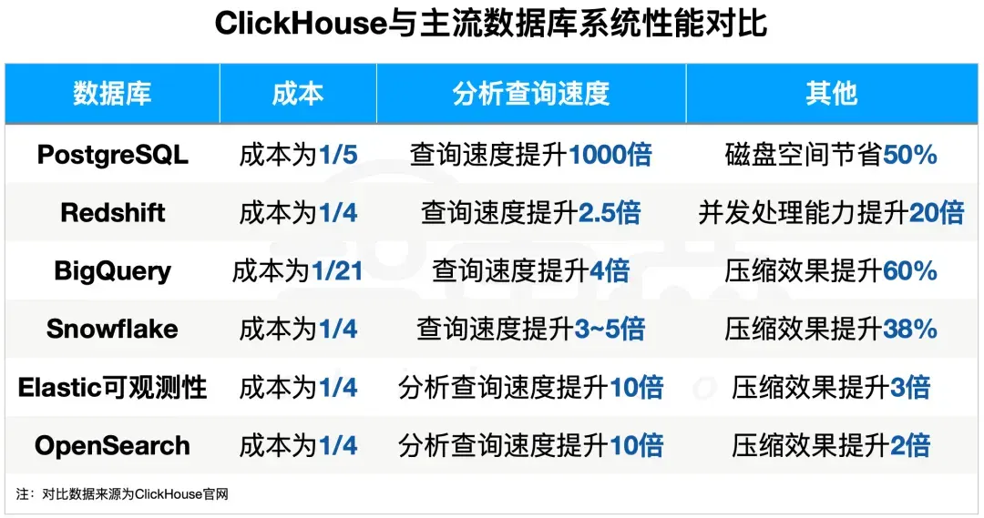 起底千亿估值数据库黑马：字节阿里腾讯微软特斯拉都在用