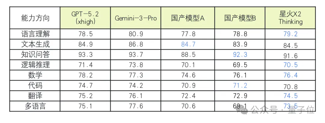 神仙打架+1！讯飞星火X2硬核亮相，行业深度全面升级