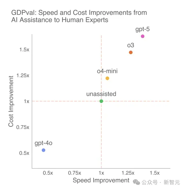 OpenAI 3万亿美元测试，AI首战44个行业人类专家！