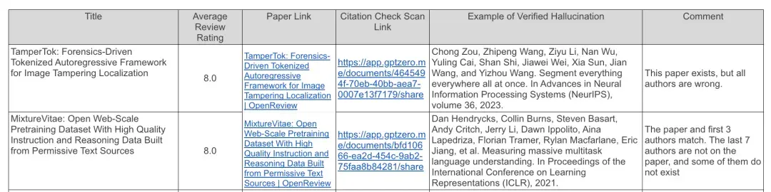 ICLR 2026还会好吗？300篇投稿50篇含幻觉，引用example.com竟也能过审
