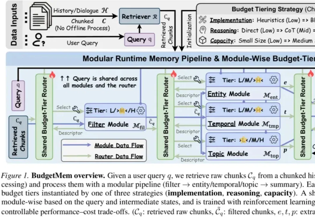 BudgetMem：给Runtime Agent Memory装上「预算路由器」，让记忆系统学会按需分配运行成本