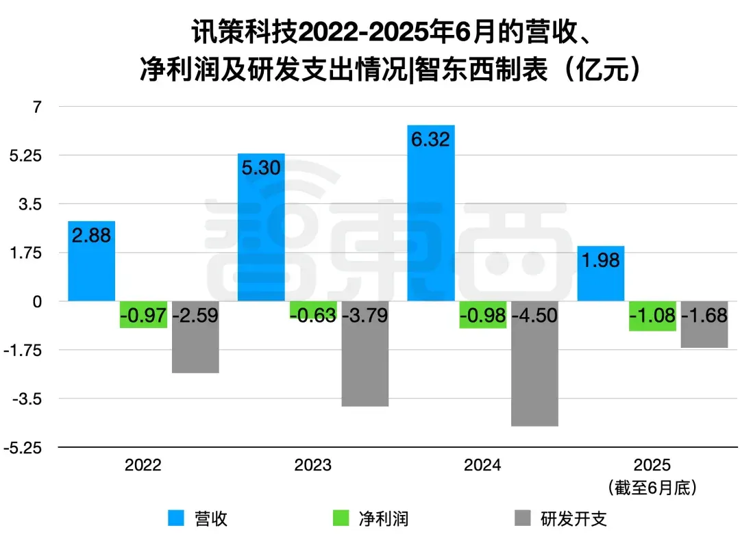 腾讯持股，“大模型Data Agent第一股”上市了！市值140亿