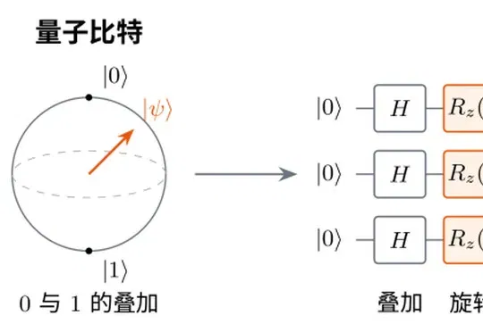 大模型开挂了！64量子比特，让11亿参数模型逆袭80亿