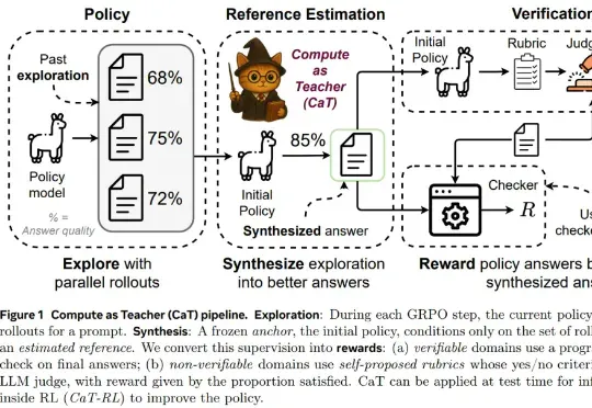 突破后训练瓶颈？Meta超级智能实验室又一力作：CaT解决RL监督难题