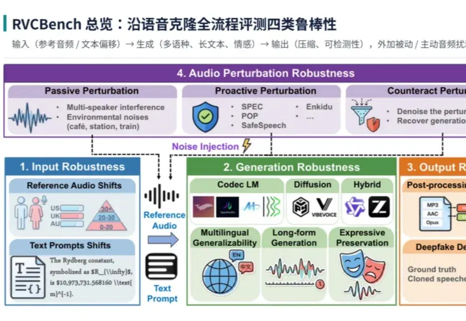 NeurIPS 2026|克隆得像,就够了吗?RVCBench系统评测18个语音克隆模型的真实世界鲁棒性