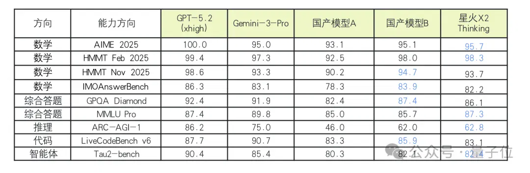 神仙打架+1！讯飞星火X2硬核亮相，行业深度全面升级