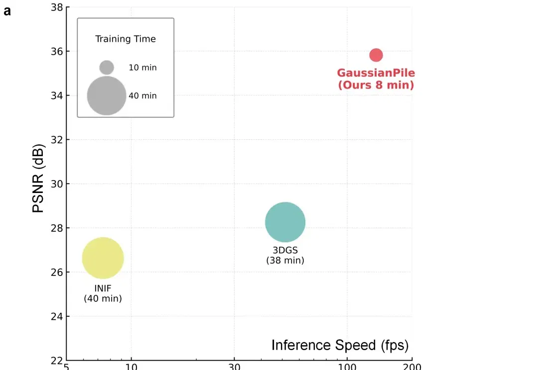 CVPR 2026 | 让3DGS看见内部结构，中关村学院GaussianPile实现切片式容积影像快速重建
