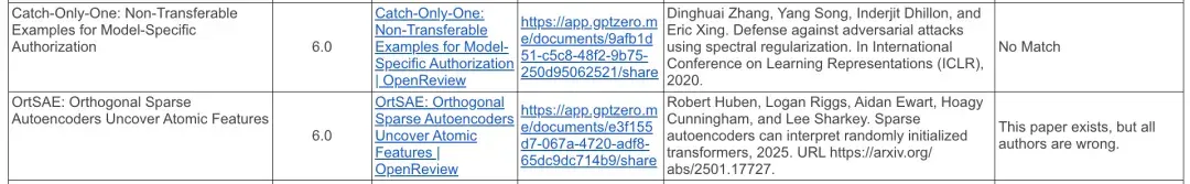 ICLR 2026还会好吗？300篇投稿50篇含幻觉，引用example.com竟也能过审
