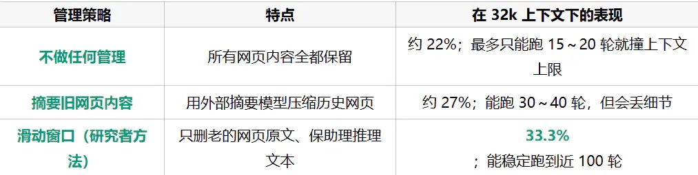 Agent长程搜索的两大痛点被打通了！中科院 DeepMiner用32k跑近百轮，开源领先逼近闭源