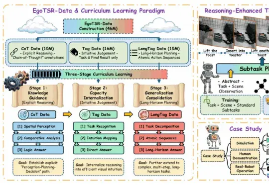 ICML 2026｜两张图换个顺序，VLM就「不会了」：EgoTSR让机器人判断任务是否真的在推进