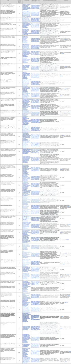 ICLR 2026还会好吗？300篇投稿50篇含幻觉，引用example.com竟也能过审