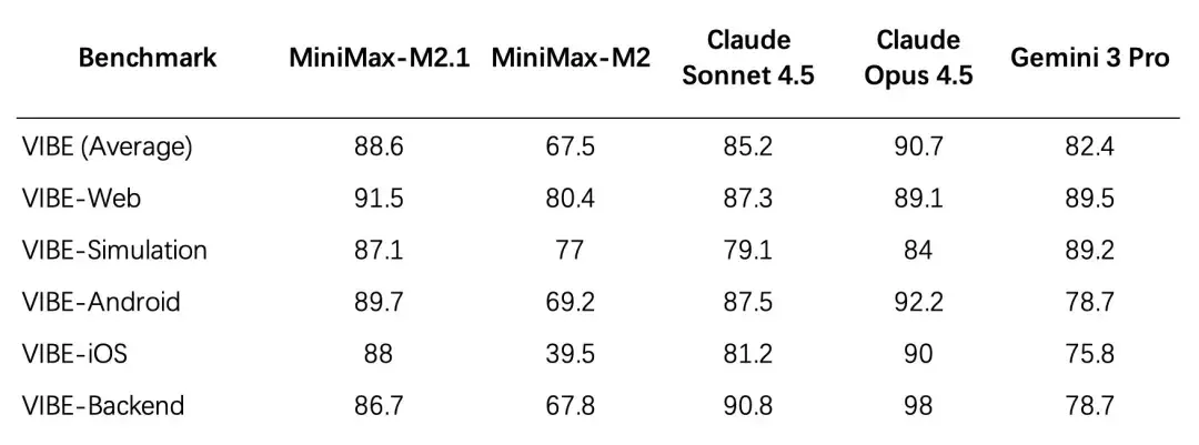 实测MiniMax M2.1之后，我们终于看懂了其招股书里的技术底气