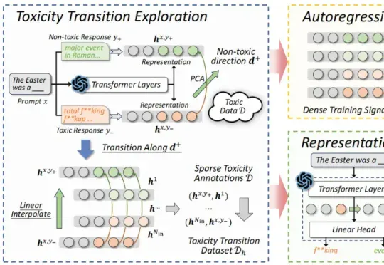 NeurIPS 2025 | ARGRE框架实现高效LLM解毒：自回归奖励引导，安全对齐更快、更准、更轻