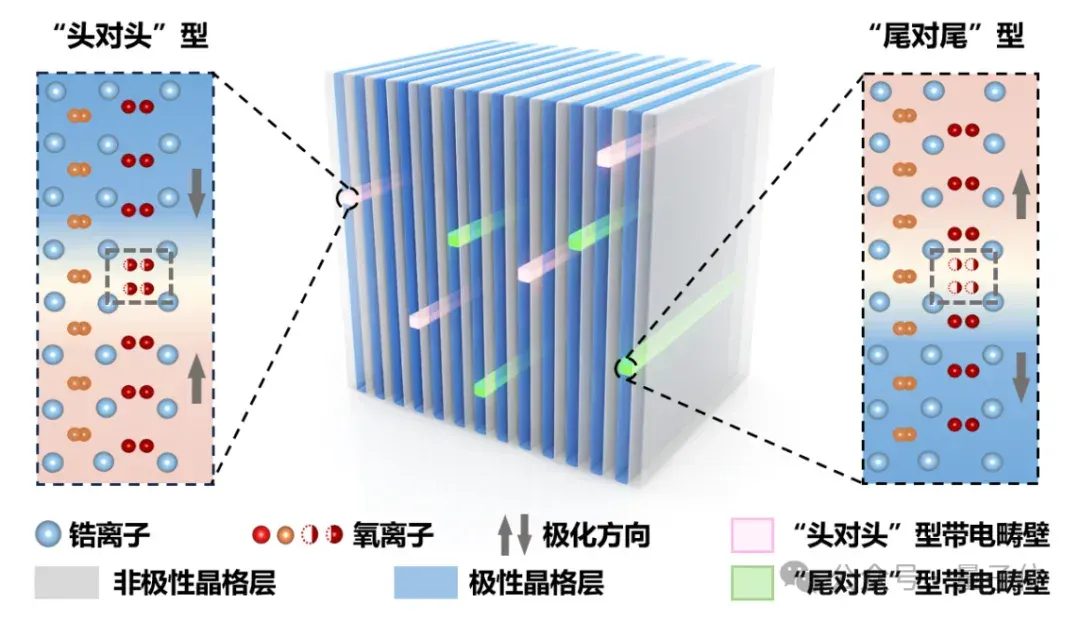 中科院AI芯片新路径登Science！铁电材料新结构突破存储密度极限
