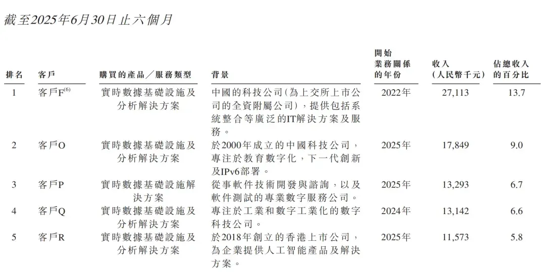 腾讯持股，“大模型Data Agent第一股”上市了！市值140亿