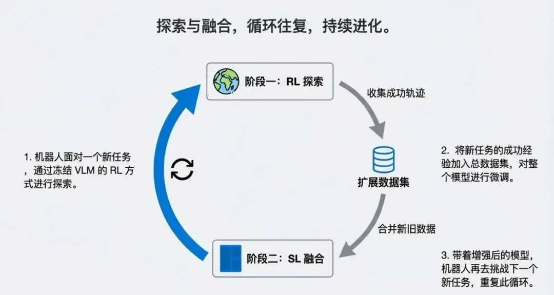 全球强化学习+VLA范式，PI*0.6背后都有这家中国公司技术伏笔