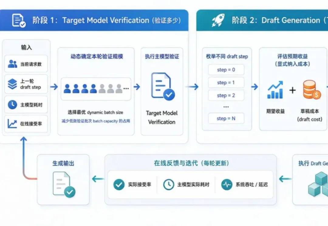 让动态投机解码不再局限于DSpark：LightSpec首个开源动态MTP系统实现