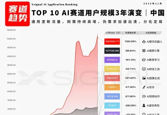 狂飙、混战与定局：全球 AI 应用生态三年的结构性洗牌（2023-2025）