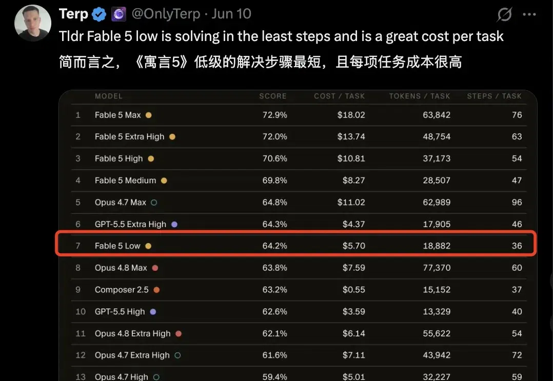 Claude Fable 5省钱秘诀来了：调成Low档比Opus更便宜