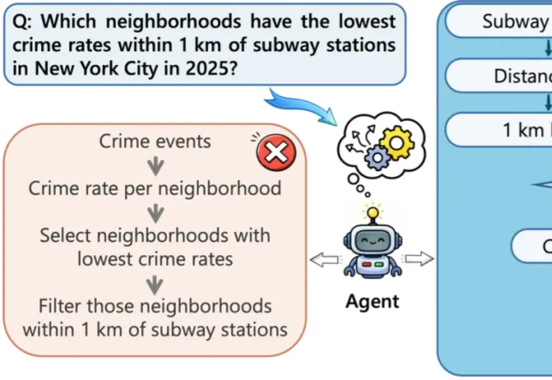 ACL 2026 Main | 不只是调用地图API，Spatial-Agent让大模型生成可执行地理分析工作流