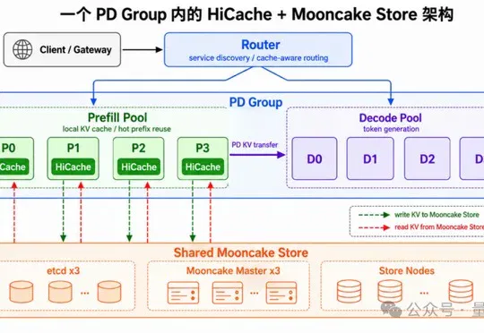 日均产出万亿Token!Mooncake落地生产,KV Cache命中率稳定突破90%