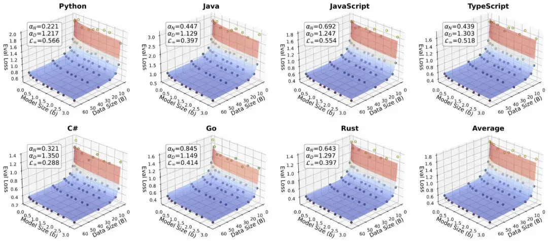 北航提出代码大模型的 Scaling Laws：编程语言差异与多语言最优配比策略