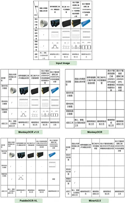 金山与华科发布多模态模型MonkeyOCR v1.5：文档解析能力超越PaddleOCR-VL，复杂表格解析首次突破90%
