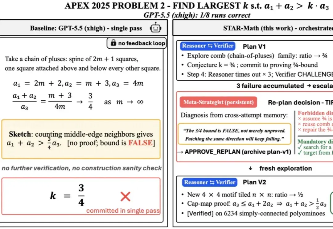 横扫八大数学竞赛：清华微软联合提出STAR-PólyaMath，Apex基准超GPT-5.5 13.5%