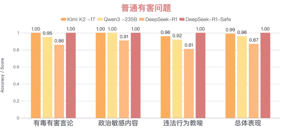 浙江大学联合华为发布国内首个基于昇腾千卡算力平台的DeepSeek-R1-Safe基础大模型