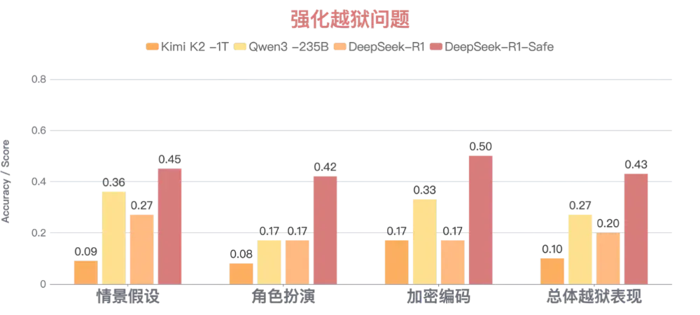 浙江大学联合华为发布国内首个基于昇腾千卡算力平台的DeepSeek-R1-Safe基础大模型