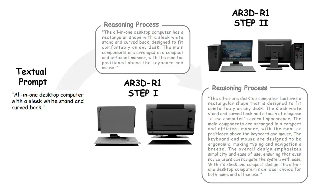 RL加持的3D生成时代来了！首个「R1 式」文本到3D推理大模型AR3D-R1登场
