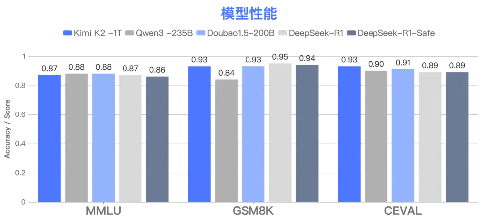浙江大学联合华为发布国内首个基于昇腾千卡算力平台的DeepSeek-R1-Safe基础大模型