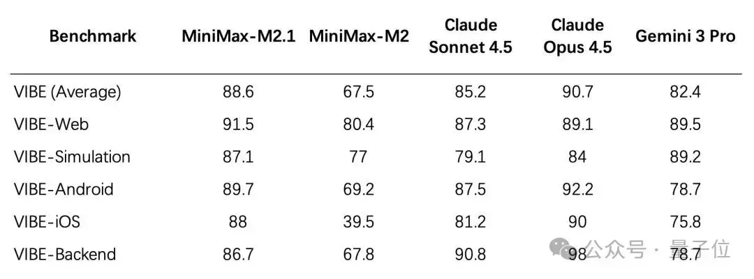 AI Coding新王登场！MiniMax M2.1拿下多语言编程SOTA