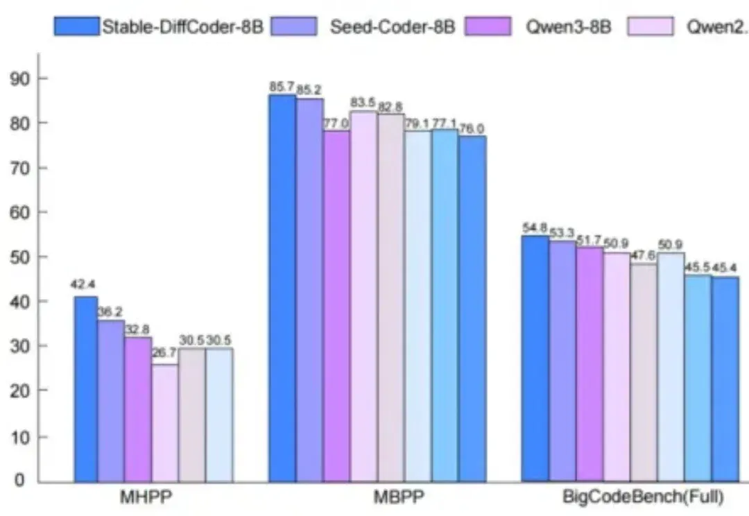 Stable-DiffCoder超越自回归模型！扩散模型在代码生成取得新突破