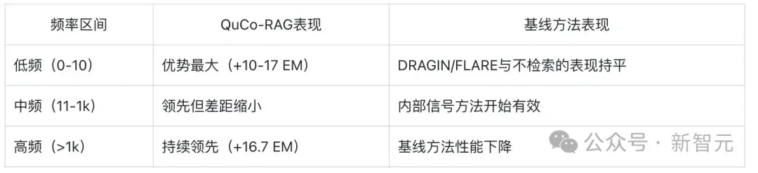 动态RAG性能提升14个点！用4万亿token教会大模型 「什么时候该检索」