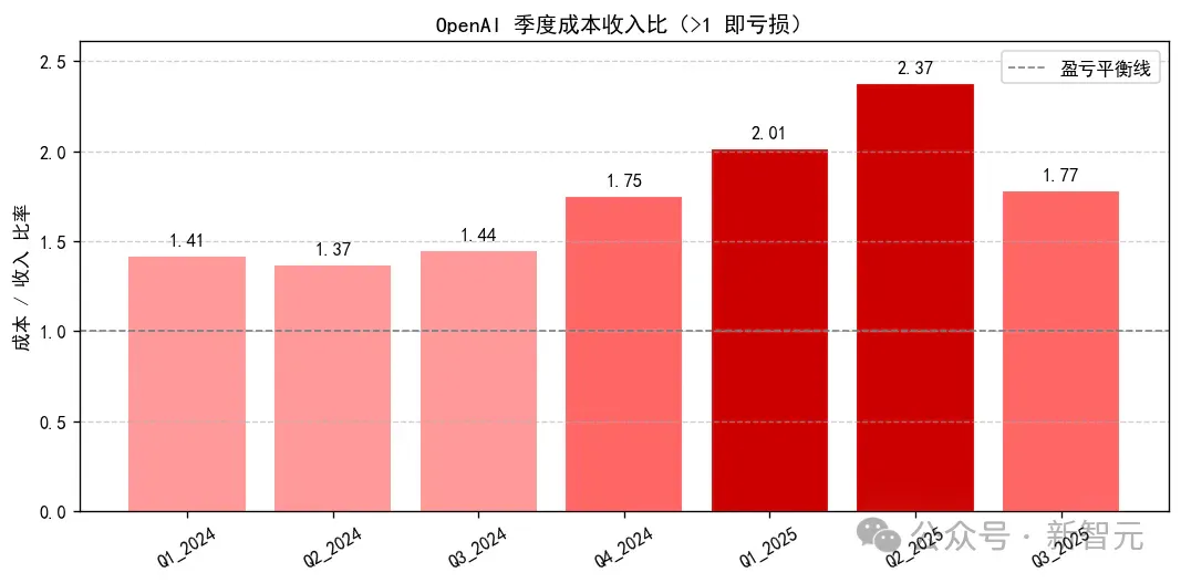 OpenAI,可能创造了历史上最快的烧钱速度