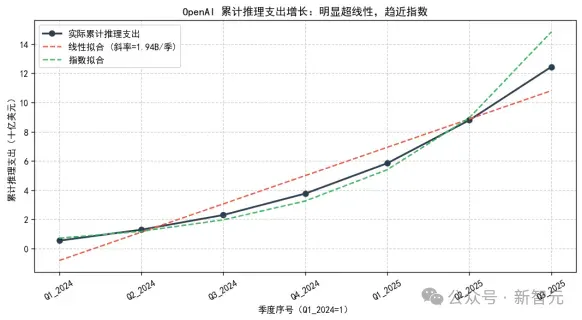 OpenAI,可能创造了历史上最快的烧钱速度