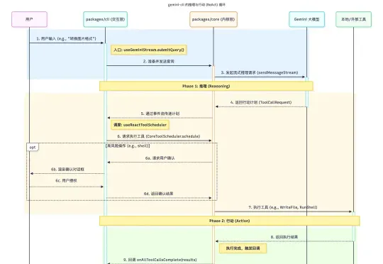 深入AI Agent内核: Google gemini-cli 源码深度解构