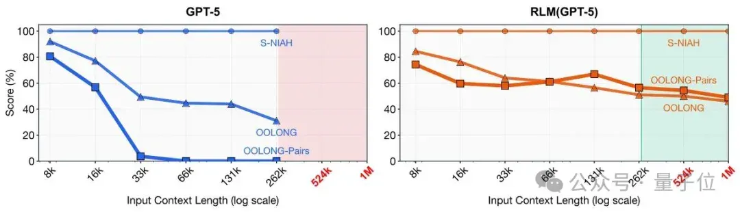 真·开外挂！MIT新研究：架构0改动，让大模型解锁千万级上下文