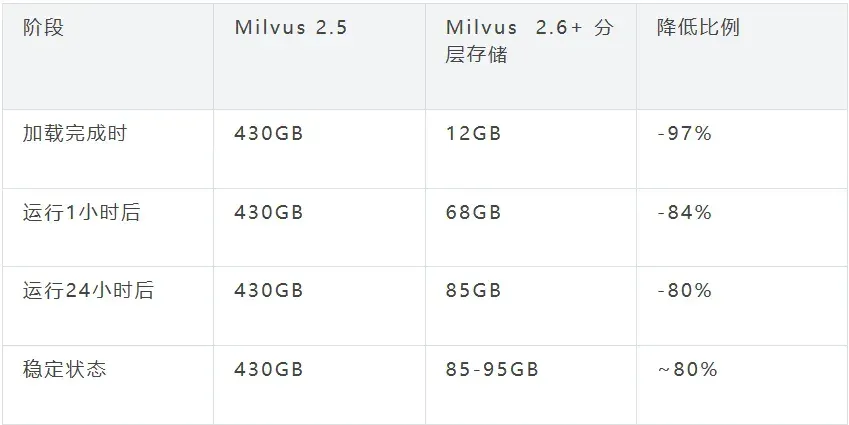 向量数据库新范式：分层存储，让数据从全量加载到按需加载 | Milvus Week