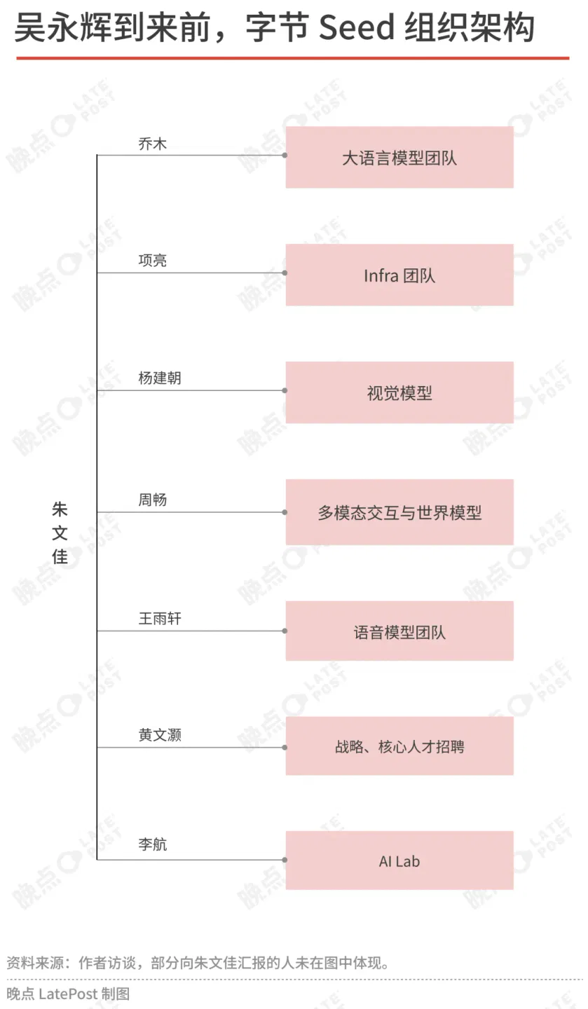 晚点独家丨吴永辉接管字节 Seed 这一年