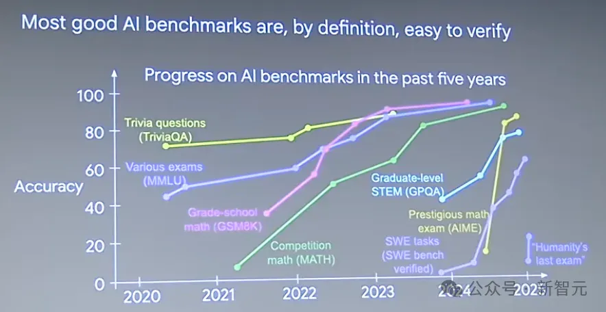 前OpenAI灵魂人物Jason Wei最新演讲！三大思路揭示2025年AI终极走向