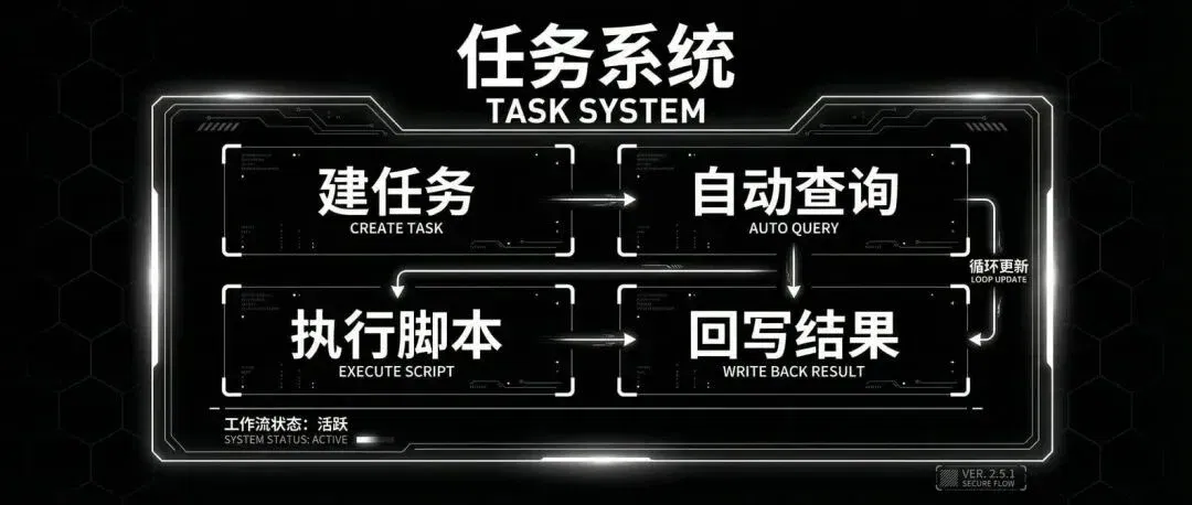 我给OpenClaw装上了任务系统，像人一样领任务干活