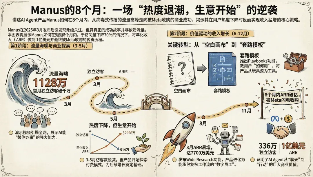 Meta病急乱投医，Manus用户少了70%，还要花数十亿美金收购？｜非凡产研用数据带来真相