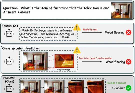 视觉推理「囫囵吞枣」靠不住！ProLaViT教会多模态大模型在隐空间里「步步为营」
